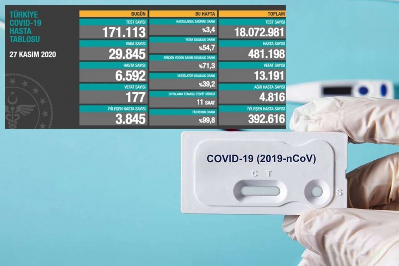 Türkiye'de Son 24 saatte 177 kişi hayatını kaybetti 29 bin 845 vaka tespit edildi